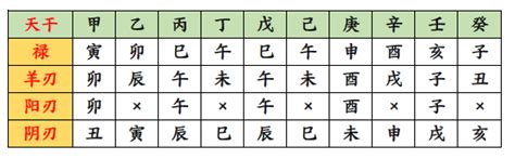 月柱羊刃|八字羊刃在月柱 八字羊刃带禄